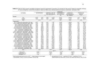 1
TABELA 5. Teste de Tukey e resumo da análise da variância conjunta de experimentos conduzidos com sementes de milho para as médias de severidade, damping-
off” de pré-emergência, comprimento de plântula, massa da matéria seca e plântulas sadias para épocas e tratamentos. Jaboticabal, 2008.
1
Dados transformados para arc sen (x/100)1/2
; 2
Dados originais em porcentagem; NS
– não significativo (P>0,05) * - significativo (P<0,05) ** - significativo (P<0,01).
3
Disponibilidade hídrica x Forma de inoculação x Nível de vigor; Médias seguidas de mesma letra, na coluna, não diferem pelo teste de Tukey (P>0,05).
VARIÁVEIS
FATORES SEVERIDADE DAMPING –OFF DE
PRE-EMERGÊNCIA
COMPRIMENTO
DE PLÂNTULA
MASSA DA
MATÉRIASECA
PLÂNTULAS
SADIAS
………………….%........................... cm mg. Plântula
-1
...............%..............
Epocas
Fria 0,29
1
14,5
2
0,28
1
13,22
2
20,41 107,05 1,18
1
80,10
2
Quente 0,52 32,2 0,50 22,89 22,25 111,91 0,91 58,54
dms 0,10 0,11 2,81 18,44 0,14
Tratamentos 3
30 %/ Testemunha (Sementes)/ Alto vigor 0,04
1
1,25
2
0,04
1
1,25
2
23,50 106,65 1,47
1
96,25
2
30 %/ Testemunha (Sementes )/Baixo vigor 0,04 1,25 0,04 1,25 18,43 82,66 1,25 85,0
30 %/ Testemunha (Sorgo)/Alto vigor 0,00 0,00 0,00 0,00 20,56 116,86 1,51 97,5
30 %/Testemunha(Sorgo)/Baixo vigor 0,08 2,50 0,20 6,25 14,43 76,85 1,31 90,0
30 %/Rhizoctonia+ Sementes /Alto vigor 0,64 39,90 0,62 38,75 19,04 129,65 0,79 51,25
30 %/ Rhizoctonia + Sementes /Baixo vigor 0,74 46,60 0,72 43,75 17,82 79,31 0,74 46,25
30 %/ Rhizoctonia +Sorgo/Alto vigor 0,39 22,14 0,35 18,75 13,24 86,97 1,06 67,5
30 %/ Rhizoctonia +Sorgo/Baixo vigor 0,62 35,50 0,58 32,50 10,60 62,56 0,80 53,75
50 %/ Testemunha (Sementes) / Alto vigor 0,00 0,00 0,00 0,00 29,68 162,90 1,49 97,5
50 %/ Testemunha ( Sementes ) /Baixo vigor 0,17 6,25 0,17 6,25 23,31 103,76 1,31 91,25
50 %/ Testemunha (Sorgo)/Alto vigor 0,08 2,50 0,08 2,50 3,05 135,04 1,45 96,25
50 %/ Testemunha (Sorgo)/Baixo vigor 0,19 7,50 0,19 7,50 19,81 93,05 1,28 87,5
50 %/ Rhizoctonia + Sementes /Alto vigor 0,52 28,30 0,46 23,70 29,18 135,74 0,93 63,75
50 %/ Rhizoctonia + Sementes /Baixo vigor 0,60 34,45 0,53 30,00 24,62 101,20 0,84 55,0
50 %/ Rhizoctonia +Sorgo/Alto vigor 0,57 32,31 0,51 28,75 30,06 141,39 0,88 58,75
50 %/ Rhizoctonia +Sorgo/Baixo vigor 0,72 43,56 0,65 37,50 22,06 89,82 0,73 46,25
70 %/ Testemunha ( Sementes )/ Alto vigor 0,22 10,00 0,22 10,00 27,75 164,00 1,25 82,5
70 %/ Testemunha ( Sementes )/Baixo vigor 0,42 20,00 0,42 20,00 19,75 115,83 0,98 67,5
70 %/ Testemunha (Sorgo)/Alto vigor 0,30 12,50 0,30 12,50 19,87 127,63 1,14 80,0
70 %/ Testemunha (Sorgo)/Baixo vigor 0,47 21,50 0,47 21,50 17,93 121,84 0,96 67,5
70 %/ Rhizoctonia + Sementes /Alto vigor 0,78 50,17 0,73 45,00 23,01 112,99 0,63 38,75
70 %/ Rhizoctonia + Sementes /Baixo vigor 0,93 60,89 0,89 57,50 19,18 107,70 0,60 36,25
70 %/ Rhizoctonia +Sorgo/Alto vigor 0,42 25,35 0,36 20,00 22,41 102,70 1,03 66,25
70 %/ Rhizoctonia +Sorgo/Baixo vigor 0,83 56,06 0,75 52,50 14,98 83,79 0,66 41,25
dms 0,74 0,78 19,31 126,46 0,96
TEST F
Épocas (E) 19,40
**
15,75
**
1,84
NS
0,30
NS
15,54
**
Tratamentos (T) 5,17
**
3,82
**
2,64
*
1,49
NS
3,07
**
Interação E x T 4,16
**
4,32
**
8,37
**
9,92
**
5,59
**
29
 