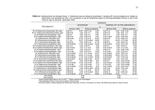 5
TABELA 6. Desdobramento da interação Época x Tratamentos para as médias de severidade e “damping-off” de pré-emergência em relação ao
experimento com sementes de milho, com a presença ou não de Rhizoctonia solani, em três disponibilidades hídricas no solo e dois
níveis de vigor da semente. Jaboticabal, 2008.
1
Dados transformados para arc sen (x/100)1/2
; 2
Dados originais em porcentagem;
3
Disponibilidade hídrica x Forma de inoculação x Nível de vigor
Para cada variável, médias seguidas de mesma letra maiúscula, na linha, e minúscula, na coluna, não diferem pelo teste de Tukey (P>0,05).
VARIÁVEIS
SEVERIDADE DAMPING-OFF DE PRE-EMERGÊNCIA
.......................………………….%.........................................................TRATAMENTO
3
ÈPOCA FRIA ÈPOCA QUENTE ÈPOCA FRIA ÈPOCA QUENTE
30 %/Testemunha (Sementes)/ Alto vigor 0,00
1
A e 0,00
2
0,08
1
A ef 2,50
2
0,00
1
A d 0,00
2
0,08
1
A de 2,50
2
30 %/ Testemunha (Sementes)/ Baixo vigor 0,08 A de 2,50 0,00 A f 0,00 0,08 A cd 2,50 0,00 A e 0,00
30 %/Testemunha (Sorgo)/Alto vigor 0,00 A e 0,00 0,00 A f 0,00 0,00 A d 0,00 0,00 A e 0,00
30 %/Testemunha(Sorgo)/Baixo vigor 0,08 A de 2,50 0,08 A ef 2,50 0,32 A abcd 10,00 0,08 A de 2,50
30 %/Rhizoctonia +Sem/Alto vigor 0,58 A abc 37,50 0,70 A cd 42,90 0,58 A ab 37,50 0,66 A bc 40,00
30 %/Rhizoctonia+Sem/Baixo vigor 0,71 A a 43,57 0,78 A abcd 49,64 0,70 A a 42,50 0,73 A ab 45,00
30 %/ Rhizoctonia+Sorgo/Alto vigor 0,08 B de 2,50 0,69 A cd 41,78 0,08 B cd 2,50 0,62 A bc 35,00
30 %/ Rhizoctonia+Sorgo/Baixo vigor 0,42 B abcde 17,50 0,82 A abcd 53,56 0,35 B abcd 12,50 0,81 A ab 52,50
50 %/Testemunha (Semente) / Alto vigor 0,00 A e 0,00 0,00 A f 0,00 0,00 A d 0,00 0,00 A e 0,00
50 %/Testemunha(Semente) /Baixo vigor 0,24 A bcde 7,50 0,11 A ef 5,00 0,24 A abcd 7,50 0,11 A de 5,00
50 %/Testemunha(Sorgo)/Alto vigor 0,08 A de 2,50 0,08 A ef 2,50 0,08 A cd 2,50 0,08 A cde 2,50
50 %/Testemunha(Sorgo)/Baixo vigor 0,16 A cde 5,00 0,23 A ef 10,00 0,16 A bcd 5,00 0,23 A bc 10,00
50 %/Rhizoctonia +Sem/Alto vigor 0,32 A abcde 13,21 0,71 A bcd 43,57 0,27 B abcd 10,00 0,65 A bc 37,50
50 %/Rhizoctonia+Sem/Baixo vigor 0,48 A abcd 24,28 0,72 A bcd 44,63 0,39 B abcd 20,00 0,67 A bc 40,00
50 %/ Rhizoctonia+Sorgo/Alto vigor 0,34 A abcde 11,78 0,81 A abcd 52,85 0,24 B abcd 7,50 0,78 A ab 50,00
50 %/ Rhizoctonia+Sorgo/Baixo vigor 0,54 B abcd 26,78 0,89 A abc 60,35 0,49 B abc 22,5 0,81 A ab 52,50
70 %/Testemunha (Semente)/ Alto vigor 0,00 B e 0,00 0,45 A cdef 20,0 0,00 B d 0,00 0,45 A bcde 20,00
70 %/Testemunha (Semente)/Baixo vigor 0,42 A abcde 17,50 0,42 A def 22,5 0,42 A abcd 17,50 0,42 A bcde 22,50
70 %/Testemunha (Sorgo)/Alto vigor 0,19 A cde 7,50 0,42 A def 17,5 0,19 A bcd 7,50 0,42 A bcde 17,50
70 %/Testemunha(Sorgo)/Baixo vigor 0,42 A abcde 17,50 0,52 A cde 25,0 0,42 A abcd 17,50 0,52 A bcd 25,00
70 %/Rhizoctonia +Semente/Alto vigor 0,69 A ab 4,06 0,88 A abcd 59,28 0,62 A ab 35,00 0,83 A ab 55,00
70 %/Rhizoctonia+Semente/Baixo vigor 0,69 B ab 41,42 1,17 A ab 80,35 0,61 B ab 35,00 1,16 A a 80,00
70 %/ Rhizoctonia+Sorgo/Alto vigor 0,08 B de 2,50 0,76 A abcd 48,21 0,08 B cd 2,50 0,65 A bc 37,50
70 %/ Rhizoctonia+Sorgo/Baixo vigor 0,43 B abcde 23,57 1,22 A a 88,56 0,34 B abcd 20,00 1,17 A a 85,00
dms (linha) 0,24 0,25
dms (coluna) 0,46 0,48
33
 