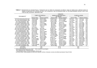 8
TABELA 7. Desdobramento da interação Época x Tratamentos para as médias de comprimento de plântula, massa da matéria seca e plântulas sadias em
relação ao experimento com sementes de milho, com a presença ou não de Rhizoctonia solani, em três disponibilidades hídricas no solo e dois
níveis de vigor da semente. Jaboticabal, 2008.
1
Dados transformados para arc sen (x/100)1/2
; 2
Dados originais em porcentagem;
Test- Testemunha; Rhiz- Rhizoctonia solani
3
Disponibilidade hídrica x Forma de inoculação x Nível de vigor
Para cada variável, médias seguidas de mesma letra maiúscula, na linha, e minúscula, na coluna, não diferem pelo teste de Tukey (P>0,05).
VARIAVEIS
COMP. DE PLÂNTULA MASSA DA MATÉRIA SECA PLÂNTULA SADIA
cm mg. Plântula
-1
..……….%..............TRATAMENTO
3
ÈPOCA FRIA ÈPOCA QUENTE ÈPOCA FRIA ÈPOCA QUENTE ÈPOCA FRIA ÈPOCA QUENTE
30 %/Test (Semente)/ Alto vigor 19,00 B defgh 28,00 A abcd 116,60 A bcde 96,70 A cdefgh 1,49
1
A ab 97,5
2
1,45
1
A abc 95,0
2
30 %/Test (Semente)/Baixo vigor 15,00 B fgh 21,87 A cdefgh 80,12 A defg 85,12 A efghi 1,13 A abcd 77,5 1,37 A abc 92,5
30 %/Test (Sorgo)/Alto vigor 15,50 B fgh 25,62 A abcde 116,55 A bcde 117,17 A bcdefgh 1,45 A ab 95,0 1,57 A a 100
30 %/Test(Sorgo)/Baixo vigor 14,25 A fgh 14,62 A hi 85,5 A defg 68,20 A hi 1,25 A abcd 87,5 1,37 A abc 92,5
30 %/Rhiz +Semente/Alto vigor 16,71 B fgh 21,37 A defgh 96,0 B defg 163,31 A ab 0,81 A d 52,5 0,78 A defg 50,0
30 %/Rhiz+ Semente /Baixo vigor 13,65 B gh 22,00 A cdefgh 58,0 B fg 100,62 A cdefghi 0,84 A cd 55,0 0,65 A efgh 37,5
30 %/ Rhiz+Sorgo/Alto vigor 11,61 A h 14,87 A hi 66,02 B efg 107,93 A cdefghi 1,49 A ab 97,5 0,64 B efgh 37,5
30 %/ Rhiz+Sorgo/Baixo vigor 13,71 A gh 7,50 B i 46,55 B g 78,57 A fghi 1,14 A abcd 82,5 0,45 B fgh 25,0
50 %/Test (Semente) / Alto vigor 26,87 B abcd 32,5 A ab 151,46 A bc 174,35 Aa 1,49 A ab 97,5 1,49 A ab 97,5
50 %/Test (Semente) /Baixo vigor 22,37 A abcdef 24,25 A bcdef 106,86 A cdef 100,67 A cdefghi 1,24 A abcd 90,0 1,37 A abc 92,5
50 %/Test(Sorgo)/Alto vigor 27,87 B abc 33,12 A a 158,56 A ab 111,53 B cdefghi 1,49 A ab 97,5 1,40 A abc 95,0
50 %/Test(Sorgo)/Baixo vigor 16,75 B fgh 22,87 A cdefgh 94,38 A defg 91,73 A defghi 1,33 A abc 90,0 1,22 A abcd 85,0
50 %/Rhiz + Semente /Alto vigor 28,12 A abc 30,25 A abc 125,85 A bcd 146,53 A abc 1,11 A abcd 80,0 0,75 B defg 47,0
50 %/Rhiz+ Semente /Baixo vigor 26,12 A abcde 23,12 A cdefgh 81,68 B defg 120,71 A bcdefg 1,00 A bcd 70,0 0,68 B efgh 40,0
50 %/ Rhiz+Sorgo/Alto vigor 30,00 A a 30,12 A abc 107,15 B bcdefg 176,02 A a 1,14 A abcd 82,5 0,62 B efgh 35,0
50 %/ Rhiz+Sorgo/Baixo vigor 20,62 A cdefg 23,50 A cdefg 77,51 A defg 102,13 A cdefghi 0,99 A bcd 70,0 0,47 B fgh 22,0
70 %/Test ( Semente )/ Alto vigor 29,5 A ab 26,00 A abcde 195,42 A a 132,58 B abcde 1,57 A a 100 0,94 B cdef 65,0
70 %/Test ( Semente )/Baixo vigor 21,00 A bcdefg 18,50 A efgh 121,95 A bcd 109,71 A cdefghi 1,00 A bcd 70,0 0,96 B cdefg 65,0
70 %/Test (Sorgo)/Alto vigor 22,75 A abcdef 17,00 B fgh 191,62 A a 63,64 B i 1,26 A abcd 87,5 1,02 A bcde 72,5
70 %/Test(Sorgo)/Baixo vigor 28,00 A abc 7,87 B i 104,02 B cdef 139,65 A abcd 0,96 A bcd 67,5 0,96 A bcdef 67,5
70 %/Rhiz + Semente /Alto vigor 18,02 B efgh 28,00 A abcd 99,35 A def 126,63 A abcdef 0,78 A d 50,0 0,48 B fgh 27,5
70 %/Rhiz+ Semente /Baixo vigor 15,48 B fgh 22,87 A cdefgh 78,77 B defg 109,58 A cdefghi 0,83 A cd 55,0 0,36 B gh 17,5
70 %/ Rhiz+Sorgo/Alto vigor 21,82 A abcdefg 23,0 A cdefgh 116,80 A bcde 88,60 B defghi 1,40 A ab 95,0 0,65 B efgh 37,5
70 %/ Rhiz+Sorgo/Baixo vigor 14,85 A fgh 15,12 A ghi 92,45 A defg 75,14 A ghi 1,12 A abcd 75,0 0,19 B h 7,5
dms (linha) 4,55 27,41 0,27
dms (coluna) 8,55 51,44 0,52
36
 