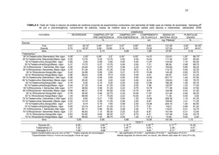 11
TABELA 8. Teste de Tukey e resumo da análise da variância conjunta de experimentos conduzidos com sementes de feijão para as médias de severidade, “damping-off”
de pré e pós-emergência, comprimento de plântula, massa da matéria seca e plântulas sadias para épocas e tratamentos. Jaboticabal. 2008.
1
Dados transformados para arc sen (x/100)
1/2
;
2
Dados originais em porcentagem;
NS
– não significativo (P>0,05) * - significativo (P<0,05) ** - significativo (P<0,01).
3
Disponibilidade hídrica x Forma de inoculação x Nível de vigor; Médias seguidas de mesma letra, na coluna, não diferem pelo teste de Tukey (P>0,05).
VARIÁVEIS
FATORES SEVERIDADE DAMPING-OFF DE
PRÉ-EMERGÊNCIA
DAMPING-OFF
PÓS-EMERGÊNCIA
COMPRIMENTO
DE PLANTULA
MASSA DA
MATÉRIA SECA
PLÂNTULAS
SADIAS
………………….%........................... cm mg. Plântula
-1
……….%.............
Épocas
Fria 0,51
1
29,15
2
0,46
1
25,41
2
0,07
1
2,60
2
9,63 121,65 0,92
1
62,29
2
Quente 0,70 42,97 0,58 33,85 0,14 5,93 10,02 127,24 0,67 44,47
dms 0,13 0,13 0,09 1,58 27,97 0,16
Tratamentos 3
30 %/Testemunha (Sementes)/ Alto vigor 0,08
1
2,50
2
0,08
1
2,5
2
0,00
1
0,00
2
14,37 123,61 1,25
1
88,75
2
30 %/Testemunha (Sementes)/Baixo vigor 0,35 13,75 0,35 13,75 0,00 0,00 10,43 111,52 0,97 65,00
30 %/Testemunha (Sorgo)/Alto vigor 0,08 2,50 0,08 2,50 0,00 0,00 11,87 133,54 1,14 82,50
30 %/Testemunha(Sorgo)/Baixo vigor 0,37 13,75 0,37 13,75 0,00 0,00 7,31 98,06 0,98 68,75
30 %/Rhizoctonia + Sementes /Alto vigor 0,49 24,64 0,29 13,75 0,08 2,25 13,21 154,84 0,85 56,25
30 %/Rhizoctonia+ Sementes /Baixo vigor 0,76 51,06 0,55 31,25 0,34 20,0 8,10 114,72 0,55 32,30
30 %/ Rhizoctonia+Sorgo/Alto vigor 0,42 24,99 0,08 2,50 0,21 8,75 10,59 143,26 0,83 53,75
30 %/ Rhizoctonia+Sorgo/Baixo vigor 0,96 58,03 0,95 57,5 0,00 0,00 4,91 50,57 0,57 41,25
50 %/Testemunha (Sementes) / Alto vigor 0,08 2,50 0,08 2,50 0,00 0,00 14,50 201,77 1,49 97,50
50 %/Testemunha (Sementes) /Baixo vigor 0,45 20,00 0,45 2,00 0,00 0,00 9,43 129,63 1,09 78,75
50 %/Testemunha(Sorgo)/Alto vigor 0,16 5,00 0,16 5,00 0,00 0,00 13,56 190,28 1,36 93,75
50 %/Testemunha(Sorgo)/Baixo vigor 0,44 21,25 0,44 21,25 0,00 0,00 7,68 120,97 1,03 71,25
50 %/Rhizoctonia + Sementes /Alto vigor 0,77 48,92 0,58 31,25 0,23 8,75 15,75 171,06 0,64 37,50
50 %/Rhizoctonia+ Sementes /Baixo vigor 0,98 68,21 0,78 50,00 0,35 13,75 9,81 124,88 0,43 21,25
50 %/ Rhizoctonia+Sorgo/Alto vigor 0,78 49,45 0,49 23,75 0,25 10,00 11,81 121,40 0,46 26,25
50 %/ Rhizoctonia+Sorgo/Baixo vigor 1,34 88,99 1,17 75,00 0,22 10,00 3,81 11,39 0,00 0,00
70 %/Testemunha ( Sementes )/ Alto vigor 0,23 8,92 0,21 7,50 0,04 1,25 14,56 206,39 1,15 81,25
70 %/Testemunha( Sementes )/Baixo vigor 0,32 13,74 0,29 11,25 0,08 2,50 6,87 109,62 1,01 71,25
70 %/Testemunha (Sorgo)/Alto vigor 0,21 8,74 0,19 7,50 0,08 2,50 14,06 204,10 1,20 82,50
70 %/Testemunha(Sorgo)/Baixo vigor 0,50 23,74 0,47 21,25 0,12 3,75 7,81 102,5 0,90 61,25
70 %/Rhizoctonia + Sementes /Alto vigor 1,02 65,17 0,98 62,50 0,08 2,50 7,75 118,81 0,51 33,75
70 %/Rhizoctonia+ Sementes /Baixo vigor 1,21 84,82 1,14 80,00 0,20 6,25 6,81 101,94 0,31 12,50
70 %/ Rhizoctonia+Sorgo/Alto vigor 0,93 63,92 0,84 56,25 0,21 8,75 9,31 127,48 0,44 23,75
70 %/ Rhizoctonia+Sorgo/Baixo vigor 1,55 99,82 1,53 98,75 0,04 1,25 1,47 c 14,60 0,00 0,00
dms 0,90 0,90 0,66 10,85 191,86 1,10
TEST F
Épocas (E) 9,26
**
3,80
NS
2,19
NS
0,26
NS
0,17
NS
10,32
**
Tratamentos (T) 7,32
**
6,59
**
1,05
NS
4,00
**
2,36
*
4,51
**
Interação E x T 7,48 **
6,86 **
9,61 **
4,44 **
5,17 **
9,56 **
39
 