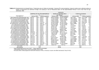17
TABELA 10. Desdobramento da interação Época x Tratamentos para as médias de severidade, “damping-off” de pós-emergência, massa da matéria seca e plântulas sadias em
relação ao experimento com sementes de feijão, com presença ou não de Rhizoctonia solani, em três disponibilidades hídricas no solo e dois níveis de vigor.
Jaboticabal, 2008.
1
Dados transformados para arc sen (x/100)1/2
; 2
Dados originais em porcentagem;
3
Disponibilidade hídrica no solo x Forma de inoculação x Nível de vigor
Para cada variável, médias seguidas de mesma letra maiúscula, na linha, e minúscula, na coluna, não diferem pelo teste de Tukey (P>0,05).
VARIAVEIS
DAMPING-OFF DE PÓS-EMERGÊNCIA MASSA DA MATÉRIA SECA PLÂNTULAS SADIAS
……….%............. mg. Plântula
-1
……….%.............
TRATAMENTO
3
ÉPOCA FRIA ÉPOCA QUENTE ÉPOCA FRIA ÉPOCA QUENTE ÉPOCA FRIA ÉPOCA QUENTE
30%/Testemunha (Sementes)/Alto vigor 0,00
1
Ac 0,00
2
0,00
1
Ac 0,00
2
124,27 A abcdef 124,27 A abcdef 1,29
1
A abc 90,0
2
1,21
1
A abc 87,5
2
30%/Test emunha(Sementes)/Baixo vigor 0,00 Ac 0,00 0,00 Ac 0,00 117,83 A abcdef 105,21 A cdefg 1,08 A abcdef 72,5 0,86 A cd 57,5
30 %/Testemunha (Sorgo)/Alto vigor 0,00 Ac 0,00 0,00 Ac 0,00 132,07 A abcde 135,02 A abcdef 1,10 A abcdef 80,0 1,17 A abc 85,0
30 %/Testemunha(Sorgo)/Baixo vigor 0,00 Ac 0,00 0,00 Ac 0,00 119,86 A abcdef 76,26 A efg 1,04 A abcdefg 75,0 0,91 A bcd 62,5
30 %/Rhizoctonia +Sementes/Alto vigor 0,00 Ac 0,00 0,16 A bc 5,00 122,34 B abcdef 187,34 A abcd 0,81 A defgh 52,5 0,89 A bcd 60,0
30 %/Rhizoctonia+ Sementes /Baixo vigor 0,00 Ac 0,00 0,68 A a 40,00 101,92 A bcdef 127,49 A abcdef 0,84 A cdefgh 55,0 0,27 B e 10,0
30 %/ Rhizoctonia+Sorgo/Alto vigor 0,00 Ac 0,00 0,42 A ab 17,50 105,19 B bcdef 181,34 A abcde 1,49 A a 97,5 0,17 B 10,0
30 %/ Rhizoctonia+Sorgo/Baixo vigor 0,00 Ac 0,00 0,00 Ac 0,00 69,62 A cdef 31,52 A fg 1,14 A abcd 82,5 0,00 B e 0,0
50 %/ Rhizoctonia+Semente/Alto vigor 0,00 Ac 0,00 0,00 Ac 0,00 187,44 A ab 216,09 A ab 1,49 A a 97,5 1,49 A e 97,5
50 %/Testemunha+Semente/Baixo vigor 0,00 Ac 0,00 0,00 Ac 0,00 143,44 A abc 115,83 A bcdef 1,14 A abcd 82,5 1,04 A a 75,0
50 %/Testemunha+Sorgo/Alto vigor 0,00 Ac 0,00 0,00 Ac 0,00 173,87 A abc 206,62 A abc 1,40 A ab 95,0 1,32 A ab 92,5
50 %/Testemunha+Sorgo/Baixo vigor 0,00 Ac 0,00 0,00 Ac 0,00 135,12 A abcde 106,83 A cdefg 1,16 A abcd 80,0 0,91 B ab 62,5
50 %/Rhizoctonia +Semente/Alto vigor 0,08 B bc 2,50 0,32 A b 12,00 111,42 B abcdef 230,71 A a 0,83 A cdefgh 55,0 0,45 B bcd 20,0
50 %/Rhizoctonia+Semente/Baixo vigor 0,27 B ab 10,00 0,42 A ab 17,50 68,61 B cdef 181,16 A abcde 0,59 A gh 32,5 0,27 B de 10,0
50 %/ Rhizoctonia+Sorgo/Alto vigor 0,11 B bc 5,00 0,39 A b 15,00 30,62 B def 212,45 A abc 0,67 A efgh 40,0 0,26 B e 12,5
50 %/ Rhizoctonia+Sorgo/Baixo vigor 0,45 A a 20,00 0,00 Ac 0,00 22,79 A f 0,00 A g 0,00 A i 0,0 0,00 A e 0,0
70 %/Testemunha + Semente/Alto vigor 0,08 A bc 2,50 0,00 Ac 0,00 217,81 A a 194,98 A abc 1,12 A abcde 80,0 1,19 A abc 82,5
70 %/Testemunha+Semente/Baixo vigor 0,08 A bc 2,50 0,08 A c 2,50 138,15 A abcd 81,10 A defg 1,17 A abcd 85,0 0,86 B cd 57,5
70 %/Testemunha+Sorgo/Alto vigor 0,16 A bc 5,00 0,00 Ac 0,00 208,12 A ab 200,08 A abc 1,02 B bcdefg 72,5 1,37 A a 92,5
70 %/Testemunha+Sorgo/Baixo vigor 0,16 A bc 5,00 0,08 A c 2,50 124,68 A abcdef 80,32 A defg 0,88 A cdefg 60,0 0,91 A bcd 62,5
70 %/Rhizoctonia +Semente/Alto vigor 0,08 A bc 2,50 0,08 A c 2,50 159,58 A abc 78,05 B fg 0,86 A cdefg 57,5 0,17 B e 10,0
70 %/Rhizoctonia+Semente/Baixo vigor 0,16 A bc 5,00 0,24 A bc 7,50 152,29 A abc 51,60 B fg 0,39 A hi 15,0 0,23 A e 10,0
70 %/ Rhizoctonia+Sorgo/Alto vigor 0,00 Ac 0,00 0,42 A ab 17,50 123,71 A abcdef 131,24 A abcdef 0,65 A fgh 37,5 0,23 B e 10,0
70 %/ Rhizoctonia+Sorgo/Baixo vigor 0,08 A bc 2,50 0,00 Ac 0,00 29,20 A ef 0,00 A g 0,00 A i 0,0 0,00 A e 0,0
dms (linha) 0,14 37,57 0,24
dms (coluna) 0,27 108,05 0,45
45
 