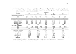 19
TABELA 11. Teste de Tukey para as médias de severidade (SEV), “damping-off” de pré-emergência (DPE), comprimento de plântula (CP), massa da
matéria seca (MS) e plântulas sadias (PS), e resumo da análise de variância para os efeitos principais e interações dos fatores
disponibilidade hídrica no solo, formas de inoculação de Rhizoctonia solani e nível de vigor da semente, em relação ao experimento
com sementes de milho em época fria. Jaboticabal, 2008.
1
Dados transformados para arc sen (x/100)1/2
; 2
Dados originais em porcentagem; NS
– não significativo (P>0,05) * - significativo (P<0,05) ** - significativo (P<0,01).
Para cada fator, médias seguidas de mesma letra, na coluna, não diferem pelo teste de Tukey (P>0,05).
VARIÁVEIS
SEV DPE CP MS PSFATORES
........................................%................................. cm mg. Plântula
-1
................%..................
Disponibilidade hídrica no solo (D)
30 % 0,24
1
13,25
2
0,26
1
13,43
2
14,93 83,16 1,20
1
80,62
2
50 % 0,27 11,38 0,23 9,37 24,84 112,93 1,22 84,68
70 % 0,36 18,88 0,33 16,87 21,42 125,05 1,12 75,0
dms 0,10 0,11 1,72 10,7 0,11
Formas de Inoculação (I)
Testemunha (Semente) 0,12 4,58 0,12 4,58 22,29 128,73 1,32 88,75
Testemunha (Sorgo) 0,15 5,83 0,19 7,08 20,85 125,10 1,29 87,50
Rhizoctonia + Semente 0,58 33,50 0,53 30,00 19,68 89,94 0,89 60,41
Rhizoctonia + Sorgo 0,31 14,10 0,26 11,25 18,77 84,41 1,21 83,75
dms 0,13 0,14 2,19 13,58 0,14
Nível de vigor da semente (V)
Alto 0,19 b 9,87 0,18 b 8,75 22,31 128,45 1,29 86,04
Baixo 0,39 a 19,13 0,37 a 17,70 18,48 85,65 1,07 74,16
dms 0,07 0,078 1,17 7,28 0,07
TESTE F
Disponibilidade hidrica (D ) 3,96
**
2,34
NS
97,50
**
46,44
**
2,78
NS
Formas de Inoculação (I) 31,80
**
20,67
**
6,67
**
40,02
**
25,15
**
Nivel de Vigor (V) 26,82
**
25,46
**
42,33
**
137,34
**
30,89
**
Interação D x I 3,70
**
3,11
**
9,95
**
3,43
**
3,73
**
Interação D x V 0,61
NS
0,15
NS
6,78
**
2,71
NS
0,68
NS
Interação D x V 1,62
NS
1,15
NS
1,93
NS
5,08
**
4,02
**
Interação D x I x V 0,80
NS
0,83
NS
6,62
**
1,93
NS
0,67
NS
CV 61,18 68,87 14,14 16,71 16,13
Média Geral 0,29 0,28 20,40 107,05 1,18
47
 