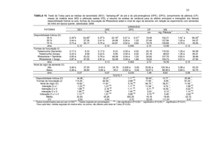 27
TABELA 15. Teste de Tukey para as médias de severidade (SEV), “damping-off” de pré e de pós-emergência (DPE), (DPO), comprimento de plântula (CP),
massa da matéria seca (MS) e plântulas sadias (PS), e resumo da análise de variância para os efeitos principais e interações dos fatores
disponibilidade hídrica no solo, formas de inoculação de Rhizoctonia solani e nível de vigor da semente, em relação ao experimento com sementes
de milho em época quente. Jaboticabal, 2008.
1
Dados transformados para arc sen (x/100)1/2
; 2
Dados originais em porcentagem; NS
– não significativo (P>0,05) * - significativo (P<0,05) ** - significativo (P<0,01).
Para cada fator, médias seguidas de mesma letra, na coluna, não diferem pelo teste de Tukey (P>0,05).
VARIAVEIS
SEV DPE DPO CP MS PSFATORES
.......................................................%................................................ cm mg. Plântula
-1
................%..................
Disponibilidade hídrica (D)
30 % 0,39
1
b 24,06
2
0,37
1
b 22,18
2
0,01
1
a 0,31
2
19,48 102,21 1,04
1
a 66,25
2
50 % 0,44 b 27,36 0,41 b 24,68 0,04 a 1,25 27,46 127,84 1,00 a 64,37
70 % 0,73 a 45,17 0,70 a 42,81 0,02 a 0,62 19,79 105,69 0,70 b 45,00
dms 0,10 0,10 0,049 2,15 12,68 0,12
Formas de Inoculação (I)
Testemunha (Semente) 0,17 b 8,33 0,17 b 8,33 0,00 a 0,00 25,18 116,53 1,26 a 84,58
Testemunha (Sorgo) 0,22 b 9,58 0,22 b 9,58 0,00 a 0,00 20,18 98,63 1,26 a 85,41
Rhizoctonia + Semente 0,83 a 53,32 0,78 a 49,58 0,04 a 1,25 24,60 127,75 0,62 b 36,66
Rhizoctonia + Sorgo 0,87 a 57,55 0,81 a 52,08 0,05 a 1,66 19,02 104,73 0,51 b 27,50
dms 0,13 0,13 0,062 2,73 16,09 0,15
Nível de vigor da semente (V)
Alto 0,46 b 27,55 0,43 b 24,79 0,026 a 0,83 25,82 a 125,34 a 0,98 a 63,33
Baixo 0,58 a 36,84 0,56 a 35,0 0,020 a 0,62 18,67 b 98,49 b 0,84 b 53,75
dms 0,07 0,07 0,033 1,46 8,62 0,08
TESTE F
Disponibilidade hídrica (D) 34,98
**
33,27
**
1,11
NS
50,60
**
13,77
**
25,88
**
Formas de Inoculação (I) 113,25
**
92,56
**
2,68
NS
17,85
**
8,90
**
91,24
**
Nivel de Vigor (V) 10,62
**
11,81
**
0,16
NS
94,75
**
38,51
**
11,45
**
Interação D x I 1,03 NS
1,27 NS
1,11 NS
11,54 **
4,74 **
1,68 NS
Interação D x V 1,68
NS
2,18
NS
1,11
NS
0,71
NS
14,55
**
0,02
NS
Interação D x V 1,69
NS
1,96
NS
1,00
NS
3,03
*
5,12
**
1,10
NS
Interação D x I x V 1,13
NS
1,51
NS
0,68
NS
0,72
NS
5,46
**
0,62
NS
Média 32,93 35,26 352,25 16,16 18,93 22,72
CV 0,52 0,50 0,72 22,25 111,91 0,91
55
 