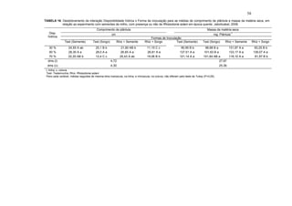 30
TABELA 16. Desdobramento da interação Disponibilidade hídrica x Forma de inoculação para as médias de comprimento de plântula e massa da matéria seca, em
relação ao experimento com sementes de milho, com presença ou não de Rhizoctonia solani em época quente. Jaboticabal, 2008.
l- linha; c- coluna
Test- Testemunha; Rhiz- Rhizoctonia solani
Para cada variável, médias seguidas de mesma letra maiúscula, na linha, e minúscula, na coluna, não diferem pelo teste de Tukey (P>0,05).
Comprimento de plântula Massa da matéria seca
cm mg. Plântula-1
Formas de Inoculação
Disp.
hídrica
Test (Semente) Test (Sorgo) Rhiz + Semente Rhiz + Sorgo Test (Semente) Test (Sorgo) Rhiz + Semente Rhiz + Sorgo
30 % 24,93 A ab 20,1 B b 21,60 AB b 11,10 C c 90,95 B b 96,68 B a 131,97 A a 93,25 B b
50 % 28,30 A a 28,0 A a 26,60 A a 26,81 A a 137,51 A a 101,63 B a 133,17 A a 139,07 A a
70 % 22,20 AB b 12,4 C c 25,43 A ab 19,06 B b 121,14 A a 101,64 AB a 118,10 A a 81,87 B b
dms (l) 4,72 27,87
dms (c) 4,30 25,36
58
 