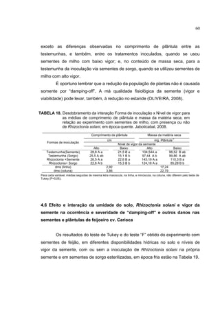 32
exceto as diferenças observadas no comprimento de plântula entre as
testemunhas, e também, entre os tratamentos inoculados, quando se usou
sementes de milho com baixo vigor; e, no conteúdo de massa seca, para a
testemunha da inoculação via sementes de sorgo, quando se utilizou sementes de
milho com alto vigor.
É oportuno lembrar que a redução da população de plantas não é causada
somente por “damping-off”. A má qualidade fisiológica da semente (vigor e
viabilidade) pode levar, também, à redução no estande (OLIVEIRA, 2008).
TABELA 18. Desdobramento da interação Forma de inoculação x Nível de vigor para
as médias de comprimento de plântula e massa da matéria seca, em
relação ao experimento com sementes de milho, com presença ou não
de Rhizoctonia solani, em época quente. Jaboticabal, 2008.
Para cada variável, médias seguidas de mesma letra maiúscula, na linha, e minúscula, na coluna, não diferem pelo teste de
Tukey (P>0,05).
4.6 Efeito e interação da umidade do solo, Rhizoctonia solani e vigor da
semente na ocorrência e severidade de “damping-off” e outros danos nas
sementes e plântulas de feijoeiro cv. Carioca
Os resultados do teste de Tukey e do teste “F” obtido do experimento com
sementes de feijão, em diferentes disponibilidades hídricas no solo e níveis de
vigor da semente, com ou sem a inoculação de Rhizoctonia solani na própria
semente e em sementes de sorgo esterilizadas, em época fria estão na Tabela 19.
Comprimento de plântula Massa da matéria seca
cm mg. Plântula
-1
Nível de vigor da semente
Formas de inoculação
Alto Baixo Alto Baixo
Testemunha(Semente) 28,8 A a 21,5 B a 134,54A a 98,52 B ab
Testemunha (Sorgo) 25,5 A ab 15,1 B b 97,44 A b 99,86 A ab
Rhizoctonia +Semente 26,5 A a 22,6 B a 145,19 A a 110,3 B a
Rhizoctonia+ Sorgo 22,6 A b 15,3 B b 124,18 A a 85,28 B b
dms (linha) 2,92 17,24
dms (coluna) 3,86 22,79
60
 