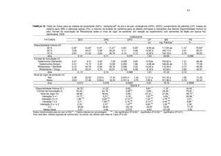 33
TABELA 19. Teste de Tukey para as médias de severidade (SEV), “damping-off” de pré e de pós- emergência (DPE), (DPO), comprimento de plântula (CP), massa da
matéria seca (MS) e plântulas sadias (PS), e resumo da análise de variância para os efeitos principais e interações dos fatores disponibilidade hídrica no
solo, formas de inoculação de Rhizoctonia solani e nível de vigor da semente, em relação ao experimento com sementes de feijão em época fria.
Jaboticabal, 2008.
1
Dados transformados para arc sen (x/100)1/2
; 2
Dados originais em porcentagem; NS
– não significativo (P>0,05) * - significativo (P<0,05) ** - significativo (P<0,01).
Para cada fator, médias seguidas de mesma letra, na coluna, não diferem pelo teste de Tukey (P>0,05).
VARIAVEIS
SEV DPE DPO CP MS PSFATORES
.......................................................%................................................ cm mg. Plântula-1
................%..................
Disponibilidade hídrica (D)
30 % 0,28
1
12,23
2
0,27
1
11,21
2
0,00
1
0,00
2
9,59 ab 111,64 ab 1,10
1
75,62
2
50 % 0,56 34,01 0,48 26,25 0,11 4,68 10,90 a 109,13 b 0,91 60,31
70 % 0,67 41,02 0,64 38,75 0,10 3,12 8,39 b 144,19 a 0,76 50,93
dms 0,10 0,11 0,070 1,43 24,69 0,096
Formas de Inoculação (I)
Testemunha (Semente) 0,21 8,21 0,20 7,50 0,026 0,83 10,52a 154,82 a 1,21 84,58
Testemunha (Sorgo) 0,31 13,15 0,30 12,08 0,053 1,66 9,58 ab 148,95 ab 1,10 77,08
Rhizoctonia + Semente 0,72 44,75 0,64 39,16 0,099 3,33 10,26 a 119,39 b 0,72 44,58
Rhizoctonia + Sorgo 0,79 50,47 0,70 42,91 0,108 4,58 8,16 b 63,48 c 0,66 42,91
dms 0, 13 0,14 0,089 1,81 31,33 0,12
Nível de vigor da semente (V)
Alto 0,38 20,83 0,34 b 17,91 0,043 b 1,45 11,31 a 141,35 a 1,06 71,25
Baixo 0,63 37,46 0,58 a 32,91 0,101 a 3,75 7,95 b 101,96 b 0,79 53,33
dms 0,073 0,076 0,0482 0,97 16,79 0,0656
TESTE F
Disponibilidade Hidrica (D ) 39,79
**
31,22
**
9,09
**
8,81
**
7,19
**
34,82
**
Formas de Inoculação (I) 62,45
**
42,18
**
2,58
NS
4,68
*
24,59
**
70,81
**
Nivel de Vigor (V) 48,58
**
38,44
**
5,80
*
47,21
**
21,85
**
69,77
**
Interação D x I 10,77
**
9,21
**
5,18
*
1,50
NS
3,09
**
26,06
**
Interação D x V 1,89
NS
0,65
NS
2,72
NS
1,54
NS
2,79
NS
4,21
*
Interação I x V 3,71
*
1,68
NS
2,10
NS
0,73
NS
0,40
NS
8,58
**
Interação D x I x V 2,33
*
2,37
**
1,07
NS
0,80
NS
1,00
NS
2,36
*
CV 35,08 40,61 163,78 24,87 33,92 17,37
Média Geral 0,51 0,46 0,072 9,63 121,65 0,92
61
 