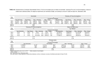 36
TABELA 20. Desdobramento da interação Disponibilidade hídrica x Forma de inoculação para as médias de severidade, “damping-off” de pré e de pós-emergência, massa da
matéria seca e plântulas sadias, em relação ao experimento com sementes de feijão, com presença ou não de R. solani em época fria. Jaboticabal, 2008.
1
Dados transformados para arc sen (x/100)1/2
; 2
Dados originais em porcentagem;
l- linha; c- coluna
Test- Testemunha; Rhiz- Rhizoctonia solani
Para cada variável, médias seguidas de mesma letra maiúscula, na linha, e minúscula, na coluna, não diferem pelo teste de Tukey (P>0,05).
Severidade “Damping- off” de pré-emergência
……………...........................................................................%........................................................................................
Formas de Inoculação
Disp.
hídrica
Test (Semente) Test (Sorgo) Rhiz + Semente Rhiz + Sorgo Test (Semente) Test (Sorgo) Rhiz + Semente Rhiz + Sorgo
30 % 0,17
1
B a 6,2
2
0,24
1
B a 7,5
2
0,48
1
A b 25,17
2
0,25
1
AB c 10
2
0,17
1
A a 6,2
2
0,24
1
A a 7,5
2
0,41
1
A b 21,2
2
0,25
1
A c 10
2
50 % 0,25 B a 10,0 0,28 B a 12,5 0,78 A a 49,63 0,93 A b 69,2 0,25 B a 10,0 0,28 B a 12,5 0,67 A a 40,0 0,70 A b 42,5
70 % 0,20 C a 8,39 0,42 C a 19,4 0,89 B a 59,46 1,19 A a 77,4 0,17 C a 6,25 0,38 C a 16,2 0,85 B a 56,2 1,16 A a 76,2
dms (l) 0,23 0,24
dms (c) 0,21 0,22
“Damping-off” de pós-emergência Massa da matéria seca
...........................................%........................................... mg. Plântula
-1
Formas de Inoculação
Disp.
hídrica
Test (Semente) Test (Sorgo) Rhiz + Semente Rhiz + Sorgo Test (Semente) Test (Sorgo) Rhiz + Semente Rhiz + Sorgo
30 % 01
A a 02
01
A a 02
01
A b 02
01
A b 02
121,05 A b 125,96 A a 112,15 A ab 87,40 A a
50 % 0 B a 0 0 B a 0 0,17 A a 3,75 0,28 A a 12,5 165,44 A ab 154,50 A a 90,02 B b 26,57 C b
70 % 0 A a 0 0 A a 0 0,12 A ab 6,25 0,04 A b 1,25 117,98 A a 166,40 A a 155,93 A a 76,45 B a
dms (l) 0,15 0,21
dms (c) 0,14 0,19
Plântulas sadias
...............................................................%...................................................................
Formas de Inoculação
Disp.
hídrica
Test (Semente) Test (Sorgo) Rhiz + Semente Rhiz + Sorgo
30 % 1,18
1
AB a 81,25
2
1,31
1
A a 90,0
2
0,82
1
C a 53,75
2
1,07
1
B a 77,5
2
50 % 1,31 A a 90,0 1,28 A a 87,5 0,71 B ab 43,75 0,33 C b 20,0
70 % 1,15 A a 82,5 0,95 A b 66,25 0,62 B b 36,25 0,32 C b 18,75
dms (l) 0,21
dms (c) 0,19
64
 