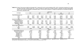 40
.
TABELA 23. Teste de Tukey para as médias de severidade (SEV), “damping-off” de pré e de pós-emergência (DPE), (DPO), comprimento de plântula (CP), massa
da matéria seca (MS) e plântulas sadias (PS), e resumo da análise de variância para os efeitos principais e interações dos fatores disponibilidade
hídrica no solo, formas de inoculação de Rhizoctonia solani e nível de vigor da semente, em relação ao experimento com sementes de feijão em
época quente. Jaboticabal, 2008.
1
Dados transformados para arc sen (x/100)1/2
; 2
Dados originais em porcentagem; NS
– não significativo (P>0,05) * - significativo (P<0,05) ** - significativo (P<0,01).
Para cada fator, médias seguidas de mesma letra, na coluna, não diferem pelo teste de Tukey (P>0,05).
VARIAVEIS
SEV DPE DPO CP MS PSFATORES
.......................................................%................................................ cm mg. Plântula
-1
................%..................
Disponibilidade hídrica (D)
30 % 0,59
1
35,67
2
0,42
1
23,12
2
0,15
1
7,81
2
10,60 120,89 0,68
1
46,56
2
50 % 0,69 42,31 0,56 30,93 0,15 5,93 10,68 158,72 0,72 46,25
70 % 0,82 51,02 0,77 47,50 0,11 4,06 8,77 102,17 0,62 40,62
dms 0,083 0,086 0,05 1,57 24,60 0,112
Formas de Inoculação (I)
Testemunha (Semente) 0,30 12,26 0,29 11,66 0,013 0,41 12,87 139,36 1,11 76,25
Testemunha (Sorgo) 0,27 11,54 0,27 11,66 0,013 0,41 11,18 134,20 1,10 76,25
Rhizoctonia + Semente 1,03 69,52 0,80 50,41 0,33 14,58 10,21 141,72 0,38 20,00
Rhizoctonia + Sorgo 1,20 78,27 0,98 61,66 0,20 8,33 5,81 92,76 0,11 5,41
dms 0,10 0,11 0,66 1,99 31,21 0,14
Nível de vigor da semente (V)
Alto 0,49 30,38 0,33 18,33 0,15 6,04 13,91 174,74 0,83 a 55,00
Baixo 0,91 55,56 0,84 49,37 0,12 5,83 6,13 79,77 0,52 b 33,95
dms 0,056 0,059 0,035 1,07 16,73 0,076
TESTE F
Disponibilidade hídrica (D) 21,79 **
48,22 **
2,55 NS
5,43 *
1,57**
2,37 NS
Formas de Inoculação (I) 287,99
**
148,58
**
76,22
**
31,52
**
7,69
**
177,25
**
Nivel de Vigor (V) 211,16
**
287,19
**
2,86
NS
210,36
**
128,03
**
64,06
**
Interação D x I 6,12
**
13,58
**
7,13
**
5,69
**
5,88
**
3,71
**
Interação D x V 6,61
**
12,86
**
3,35
*
0,19
NS
2,32
NS
0,75
NS
Interação D x V 11,42
**
48,54
**
59,12
**
4,09
**
9,02
**
1,21
NS
Interação D x I x V 2,81
*
3,00
*
4,85
**
3,85
**
1,51
NS
2,31
*
Média 19,85 24,63 62,00 26,23 32,30 27,63
CV 0,70 0,58 0,14 10,02 127,26 0,67
68
 