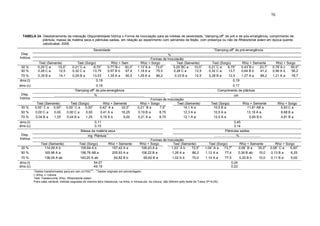42
TABELA 24. Desdobramento da interação Disponibilidade hídrica x Forma de inoculação para as médias de severidade, “damping-off” de pré e de pós-emergência, comprimento de
plântula, massa da matéria seca e plântulas sadias, em relação ao experimento com sementes de feijão, com presença ou não de Rhizoctonia solani em época quente.
Jaboticabal, 2008.
1
Dados transformados para arc sen (x/100)
1/2
;
2
Dados originais em porcentagem;
l- linha; c- coluna
Test- Testemunha; Rhiz- Rhizoctonia solani
Para cada variável, médias seguidas de mesma letra maiúscula, na linha, e minúscula, na coluna, não diferem pelo teste de Tukey (P>0,05).
Severidade “Damping-off” de pré-emergência
..…….…………………………..………............................................%...........................................................................................................
Formas de Inoculacão
Disp.
hídrica
Test (Semente) Test (Sorgo) Rhiz + Sem Rhiz + Sorgo Test (Semente) Test (Sorgo) Rhiz + Semente Rhiz + Sorgo
30 % 0,25
1
C a 10,0
2
0,21
1
C a 8,75
2
0,77
1
B c 50,3
2
1,13
1
A a 73,0
2
0,25
1
BC a 10,0
2
0,21
1
C a 8,75
2
0,43
1
B c 23,7
2
0,78
1
A c 50,0
2
50 % 0,28 C a 12,5 0,32 C a 13,75 0,97 B b 67,4 1,18 A a 75,5 0,28 C a 12,5 0,32 C a 13,7 0,64 B b 41,2 0,96 A b 56,2
70 % 0,35 B a 14,1 0,29 B a 13,03 1,35 A a 90,5 1,29 A a 86,2 0,33 B a 12,5 0,28 B a 12,5 1,27 A a 86,2 1,21 A a 78,7
dms (l) 0,18 0,19
dms (c) 0,16 0,17
“Damping-off” de pós-emergência Comprimento de plântula
...........................................%................................................... cm
Formas de Inoculação
Disp.
hídrica
Test (Semente) Test (Sorgo) Rhiz + Semente Rhiz + Sorgo Test (Semente) Test (Sorgo) Rhiz + Semente Rhiz + Sorgo
30 % 0,00
1
C a 0,00
2
0,00
1
C a 0,00
2
0,42
1
A a 22,5
2
0,21
1
B a 7,5
2
14,1 A a 10,5 B a 11,81 AB a 5,93 C a
50 % 0,00 C a 0,00 0,00 C a 0,00 0,41 A a 16,25 0,19 B a 8,75 12,3 A a 10,5 A a 13,18 A a 6,68 B a
70 % 0,04 B a 1,25 0,04 B a 1,25 0,16 A b 5,00 0,21 A a 8,75 12,1 A a 12,5 A a 5,65 B b 4,81 B a
dms (l) 0,11 3,45
dms (c) 0,10 3,14
Massa da matéria seca Plântulas sadias
mg. Plântula
-1
........................%.......................
Formas de Inoculação
Disp.
hídrica
Test (Semente) Test (Sorgo) Rhiz + Semente Rhiz + Sorgo Test (Semente) Test (Sorgo) Rhiz + Semente Rhiz + Sorgo
30 % 114,09 A b 105,64 A b 157,42 A a 106,43 A a 1,03
1
A b 72,5
2
1,04
1
A a 73,7
2
0,58
1
B a 35,0
2
0,08
1
C a 5,00
2
50 % 165,96 A a 156,76 AB a 205,93 A a 106,22 B a 1,26 A a 86,2 1,12 A a 77,4 0,36 B ab 15,0 0,13 B a 6,25
70 % 138,04 A ab 140,20 A ab 64,82 B b 65,62 B a 1,02 A b 70,0 1,14 A a 77,5 0,20 B b 10,0 0,11 B a 5,00
dms (l) 54,07 0,24
dms (c) 49,19 0,22
70
 