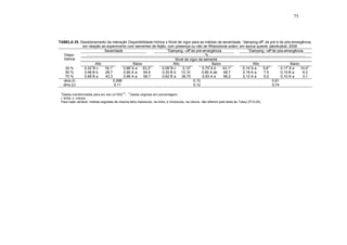 47
TABELA 25. Desdobramento da interação Disponibilidade hídrica x Nível de vigor para as médias de severidade, “damping-off” de pré e de pós-emergência,
em relação ao experimento com sementes de feijão, com presença ou não de Rhizoctonia solani, em época quente Jaboticabal, 2008.
1
Dados transformados para arc sen (x/100)
1/2
;
2
Dados originais em porcentagem;
l- linha; c- coluna
Para cada variável, médias seguidas de mesma letra maiúscula, na linha, e minúscula, na coluna, não diferem pelo teste de Tukey (P>0,05).
Severidade “Damping –off”de pré-emergência “Damping –off”de pós-emergência
......................................................................................................................%.................................................................................................
Nível de vigor da semente
Dispo.
hidrica
Alto Baixo Alto Baixo Alto Baixo
30 % 0,32
1
B c 18,1
2
0,86
1
A a 53,3
2
0,08
1
B c 3,12
2
0,75
1
A b 43,1
2
0,14
1
A a 5,6
2
0,17
1
A a 10,0
2
50 % 0,48 B b 29,7 0,90 A a 54,9 0,30 B b 13,10 0,80 A ab 48,7 0,19 A a 7,5 0,10 B a 4,3
70 % 0,68 B a 43,3 0,96 A a 58,7 0,62 B a 38,70 0,93 A a 56,2 0,12 A a 5,0 0,10 A a 3,1
dms (l) 0,098 0,10 0,61
dms (c) 0,11 0,12 0,74
75
 