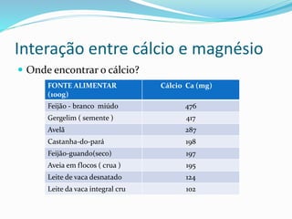 Interação entre cálcio e magnésio 
 Onde encontrar o cálcio? 
FONTE ALIMENTAR 
(100g) 
Cálcio Ca (mg) 
Feijão - branco miúdo 476 
Gergelim ( semente ) 417 
Avelã 287 
Castanha-do-pará 198 
Feijão-guando(seco) 197 
Aveia em flocos ( crua ) 195 
Leite de vaca desnatado 124 
Leite da vaca integral cru 102 
 