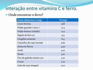 Interação entre vitamina C e ferro. 
 Onde encontrar o ferro? 
Fonte alimentar (100g) Fe(mg) 
Carne bovina 308 
Feijão-guando ( seco ) 12,5 
Feijão-branco (miúdo) 11,9 
Fígado de boi cru 9,5 
Gergelim semente 8,4 
Castanha-de-caju torrada 5,60 
Aveia em flocos 4,50 
Avelã 4,10 
Nozes 3,10 
Ovo de galinha inteiro cru 3,10 
Couve 2,20 
Leite de vaca integral 0,10 
 