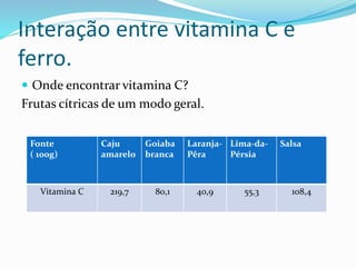 Interação entre vitamina C e 
ferro. 
 Onde encontrar vitamina C? 
Frutas cítricas de um modo geral. 
Fonte 
( 100g) 
Caju 
amarelo 
Goiaba 
branca 
Laranja- 
Pêra 
Lima-da- 
Pérsia 
Salsa 
Vitamina C 219,7 80,1 40,9 55,3 108,4 
 