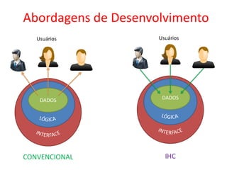 Abordagens de Desenvolvimento
DADOS DADOS
CONVENCIONAL IHC
Usuários Usuários
 