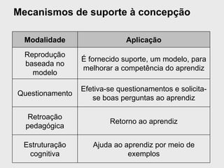 Mecanismos de suporte à concepção Modalidade Aplicação Reprodução baseada no modelo É fornecido suporte, um modelo, para melhorar a competência do aprendiz Questionamento Efetiva-se questionamentos e solicita-se boas perguntas ao aprendiz Retroação pedagógica Retorno ao aprendiz Estruturação cognitiva Ajuda ao aprendiz por meio de exemplos 