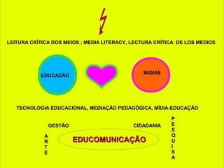 LEITURA CRÍTICA DOS MEIOS ; MEDIA LITERACY, LECTURA CRÍTICA DE LOS MEDIOS




                                               MIDIAS
           EDUCAÇÃO




   TECNOLOGIA EDUCACIONAL, MEDIAÇÃO PEDAGÓGICA, MÍDIA-EDUCAÇÃO

                                                         P
                 GESTÃO                     CIDADANIA    E
                                                         S
             A                                           Q
             R            EDUCOMUNICAÇÃO                 U
             T                                           I
             E                                           S
                                                         A
 
