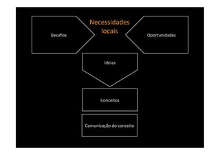 Necessidades	
  
Desaﬁos	
  
                   locais	
                       Oportunidades	
  




                          Ideias	
  




                        Conceitos	
  




              Comunicação	
  do	
  conceito	
  
 