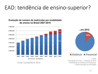 EAD: tendência de ensino-superior?
Evolução do número de matrículas por modalidade
de ensino no Brasil 2001-2010
Fonte: CensoEAD.br, 2010
Fonte:
Educação em Foco – Outubro de 2012
Publicação do Instituto de Pesquisas
e Administração da Educação
...em 2012
15%
/ 26
 