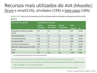 Recursos mais utilizados do AVA (Moodle):
fórum e email(21%), atividades (19%) e bate-papo (18%)
Fonte: CensoEAD.br, ABED, 2013
 