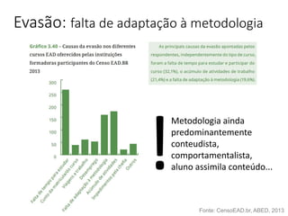 Evasão: falta de adaptação à metodologia
Fonte: CensoEAD.br, ABED, 2013
Metodologia ainda
predominantemente
conteudista,
comportamentalista,
aluno assimila conteúdo...!
 