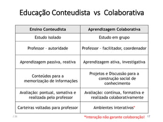 Educação Conteudista vs Colaborativa
/ 26 17
Ensino Conteudista Aprendizagem Colaborativa
Estudo isolado Estudo em grupo
Professor – autoridade Professor – facilitador, coordenador
Aprendizagem passiva, reativa Aprendizagem ativa, investigativa
Conteúdos para a
memorização de informações
Projetos e Discussão para a
construção social de
conhecimento
Avaliação: pontual, somativa e
realizada pelo professor
Avaliação: contínua, formativa e
realizada colaborativamente
Carteiras voltadas para professor Ambientes interativos*
*Interação não garante colaboração!
 