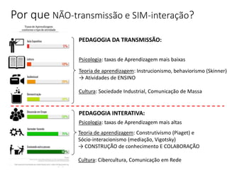 Por que NÃO-transmissão e SIM-interação?
Teoria de aprendizagem: Instrucionismo, behaviorismo (Skinner)
→ Atividades de ENSINO
Cultura: Sociedade Industrial, Comunicação de Massa
Teoria de aprendizagem: Construtivismo (Piaget) e
Sócio-interacionismo (mediação, Vigotsky)
→ CONSTRUÇÃO de conhecimento E COLABORAÇÃO
Cultura: Cibercultura, Comunicação em Rede
Psicologia: taxas de Aprendizagem mais baixas
Psicologia: taxas de Aprendizagem mais altas
PEDAGOGIA DA TRANSMISSÃO:
PEDAGOGIA INTERATIVA:
 