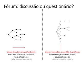 Fórum: discussão ou questionário?
alunos respondem a questão do professor
baixa interação entre os alunos
pouca colaboração
(relação mais hierárquica)
alunos discutem em profundidade
mais interação entre os alunos
mais colaboração
(relação mais horizontal)
 