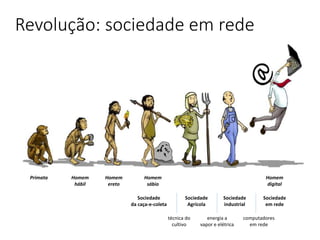 Revolução: sociedade em rede
Sociedade
em rede
Sociedade
industrial
Sociedade
Agrícola
Sociedade
da caça-e-coleta
Homem
sábio
Homem
ereto
Homem
hábil
Primata Homem
digital
técnica do
cultivo
energia a
vapor e elétrica
computadores
em rede
 