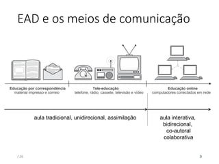 EAD e os meios de comunicação
Educação por correspondência
material impresso e correio
Tele-educação
telefone, rádio, cassete, televisão e vídeo
Educação online
computadores conectados em rede
aula tradicional, unidirecional, assimilação aula interativa,
bidirecional,
co-autoral
colaborativa
/ 26 9
 