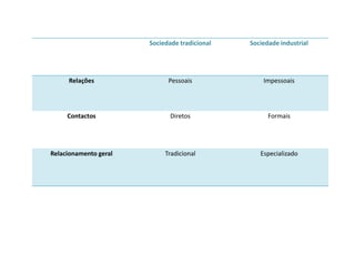 Sociedade tradicional Sociedade industrial
Relações Pessoais Impessoais
Contactos Diretos Formais
Relacionamento geral Tradicional Especializado
 