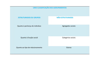 UMA CLASSIFICAÇÃO DOS AGRUPAMENTOS
ESTRUTURADOS OU GRUPOS NÃO ESTRUTURADOS
Quanto à pertença do indivíduo Agregados sociais
Quanto à função social Categorias sociais
Quanto ao tipo de relacionamento Outros
 