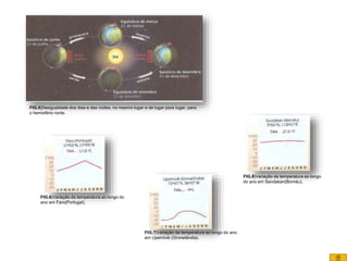 FIG.5|Desigualdade dos dias e das noites, no mesmo lugar e de lugar para lugar, para
o hemisfério norte.
10
FIG.6|Variação da temperatura ao longo do
ano em Faro(Portugal).
FIG.8|Variação da temperatura ao longo
do ano em Sandakan(Bornéu).
FIG.7|Variação da temperatura ao longo do ano
em Upernivik (Gronelândia).
 