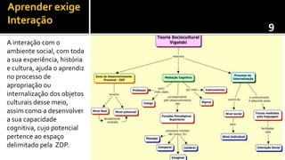 Aprender exige
Interação
                              9
A interação com o
ambiente social, com toda
a sua experiência, história
e cultura, ajuda o aprendiz
no processo de
apropriação ou
internalização dos objetos
culturais desse meio,
assim como a desenvolver
a sua capacidade
cognitiva, cujo potencial
pertence ao espaço
delimitado pela ZDP.
 