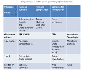 Computadores são os artefatos que mais geram interações ( sinais áudio, vídeo)