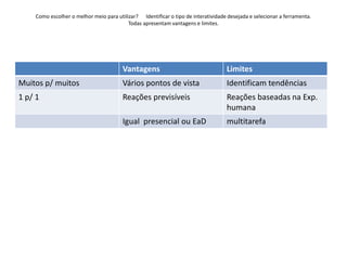 Como escolher o melhor meio para utilizar?      Identificar o tipo de interatividade desejada e selecionar a ferramenta. Todas apresentam vantagens e limites.