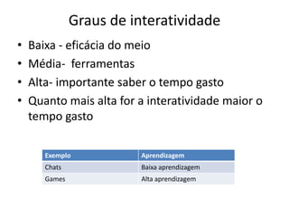 Graus de interatividadeBaixa - eficácia do meioMédia-  ferramentas Alta- importante saber o tempo gastoQuanto mais alta for a interatividade maior o tempo gasto