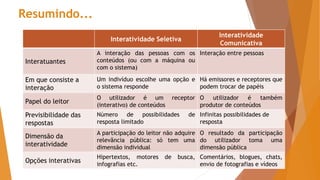 Resumindo...
Interatividade Seletiva
Interatividade
Comunicativa
Interatuantes
A interação das pessoas com os
conteúdos (ou com a máquina ou
com o sistema)
Interação entre pessoas
Em que consiste a
interação
Um indivíduo escolhe uma opção e
o sistema responde
Há emissores e receptores que
podem trocar de papéis
Papel do leitor
O utilizador é um receptor
(interativo) de conteúdos
O utilizador é também
produtor de conteúdos
Previsibilidade das
respostas
Número de possibilidades de
resposta limitado
Infinitas possibilidades de
resposta
Dimensão da
interatividade
A participação do leitor não adquire
relevância pública: só tem uma
dimensão individual
O resultado da participação
do utilizador toma uma
dimensão pública
Opções interativas
Hipertextos, motores de busca,
infografias etc.
Comentários, blogues, chats,
envio de fotografias e vídeos
 
