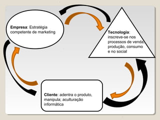 Empresa: Estratégia
competente de marketing
Cliente: adentra o produto,
manipula; aculturação
informática
Tecnologia:
inscreve-se nos
processos de venda,
produção, consumo
e no social
 