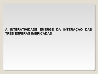 A INTERATIVIDADE EMERGE DA INTERAÇÃO DAS
TRÊS ESFERAS IMBRICADAS
 