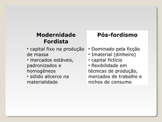 Modernidade
Fordista
Pós-fordismo
• capital fixo na produção
de massa
• mercados estáveis,
padronizados e
homogêneos
• sólido alicerce na
materialidade
• Dominado pela ficção
• Imaterial (dinheiro)
• capital fictício
• flexibilidade em
técnicas de produção,
mercados de trabalho e
nichos de consumo
 