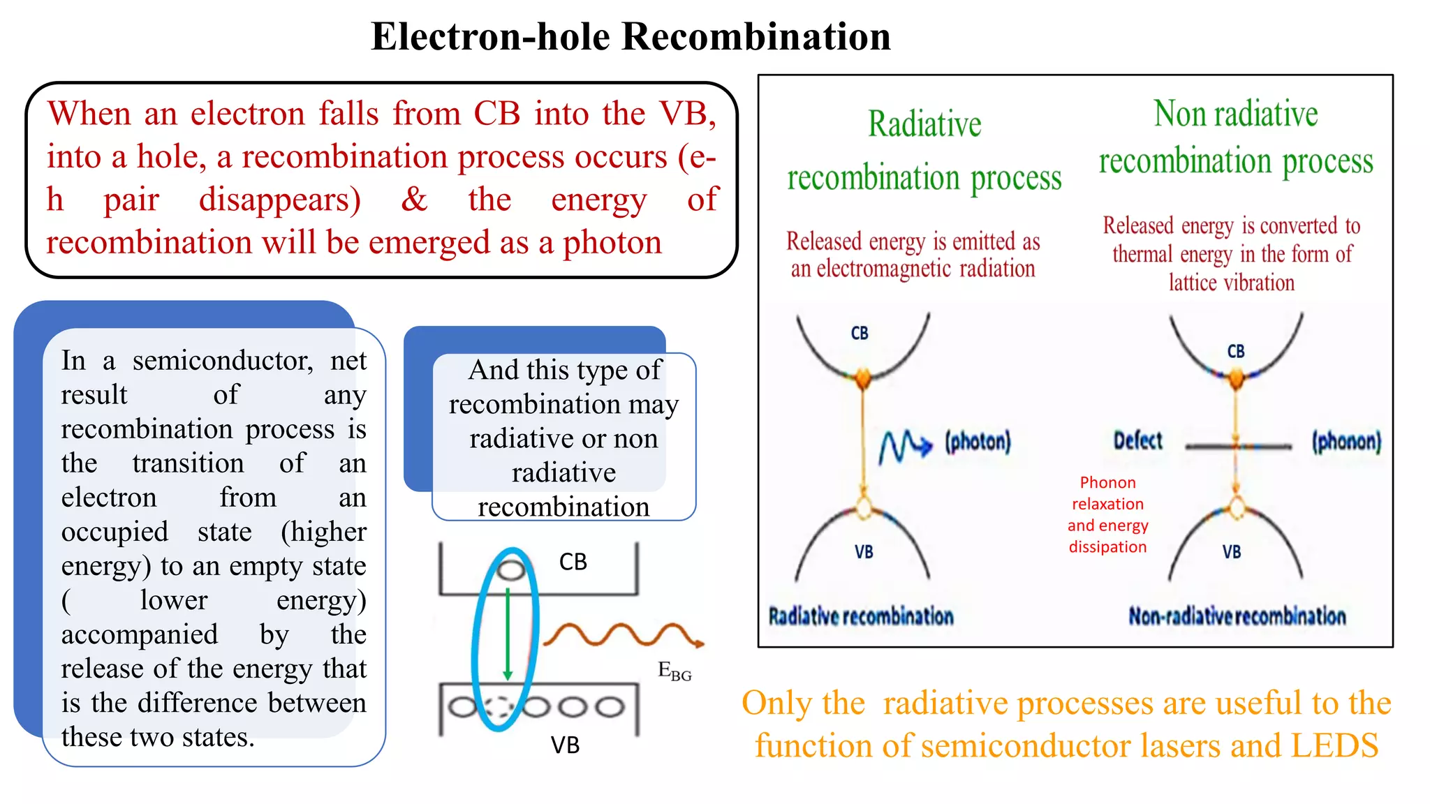 Electron-hole Recombination
VB
CB
Phonon
relaxation
and energy
dissipation
When an electron falls from CB into the VB,
into a hole, a recombination process occurs (e-
h pair disappears) & the energy of
recombination will be emerged as a photon
In a semiconductor, net
result of any
recombination process is
the transition of an
electron from an
occupied state (higher
energy) to an empty state
( lower energy)
accompanied by the
release of the energy that
is the difference between
these two states.
And this type of
recombination may
radiative or non
radiative
recombination
Only the radiative processes are useful to the
function of semiconductor lasers and LEDS
 