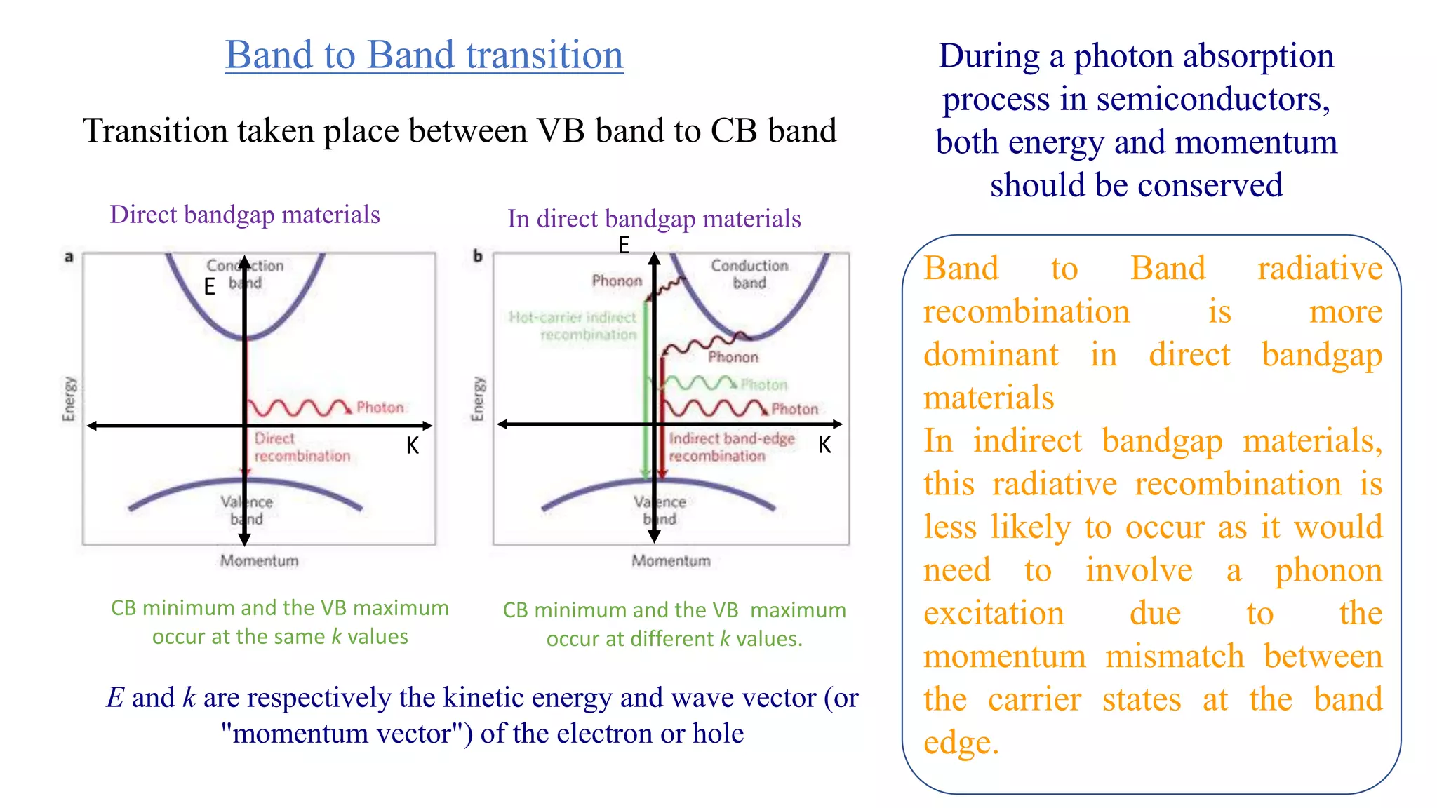 CB minimum and the VB maximum
occur at different k values.
CB minimum and the VB maximum
occur at the same k values
Band to Band radiative
recombination is more
dominant in direct bandgap
materials
In indirect bandgap materials,
this radiative recombination is
less likely to occur as it would
need to involve a phonon
excitation due to the
momentum mismatch between
the carrier states at the band
edge.
E and k are respectively the kinetic energy and wave vector (or
"momentum vector") of the electron or hole
Direct bandgap materials In direct bandgap materials
During a photon absorption
process in semiconductors,
both energy and momentum
should be conserved
Band to Band transition
Transition taken place between VB band to CB band
E
E
K K
 