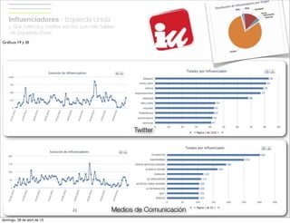 #InterBarómetro - Pensamiento Público21
Inﬂuenciadores - Izquierda Unida
¿ Que tuiteros y medios son los que más hablan
de Izquierda Unida
Twitter
Medios de Comunicación
Gráﬁcos 19 y 20
domingo, 28 de abril de 13
 