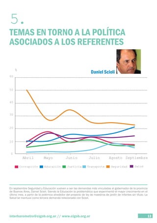 5. 
TEMAS EN TORNO A LA POLÍTICA 
ASOCIADOS A LOS REFERENTES 
Daniel Scioli 
En septiembre Seguridad y Educación vuelven a ser las demandas más vinculadas al gobernador de la provincia 
de Buenos Aires, Daniel Scioli. Siendo la Educación la problemática que experimentó el mayor crecimiento en el 
último mes, a partir de la polémica alrededor del proyecto de ley de maestros de jardín de infantes sin título. La 
Salud se mantuvo como tercera demanda relacionada con Scioli. 
interbarometro@cigob.org.ar // www.cigob.org.ar 13 
 