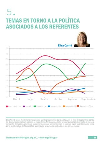 5. TEMAS EN TORNO A LA POLÍTICA 
ASOCIADOS A LOS REFERENTES 
Elisa Carrió 
Elisa Carrió queda fuertemente relacionada con la problemática de la Justicia, en el mes de septiembre, donde 
los guarismos se duplican respecto al mes anterior. Por su parte, el otro tema al que se la referenciaba de manera 
constante, Corrupción, disminuye fuertemente, aunque se mantiene en el segundo lugar, seguido muy de cerca 
por la problemática del Narcotráfico, que registra un aumento sostenido en los últimos meses. 
interbarometro@cigob.org.ar // www.cigob.org.ar 15 
 