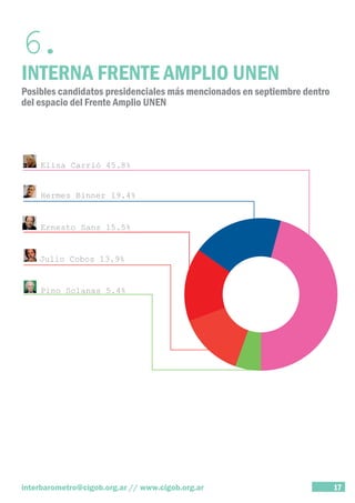 6. INTERNA FRENTE AMPLIO UNEN 
Posibles candidatos presidenciales más mencionados en septiembre dentro 
del espacio del Frente Amplio UNEN 
interbarometro@cigob.org.ar // www.cigob.org.ar 17 
 