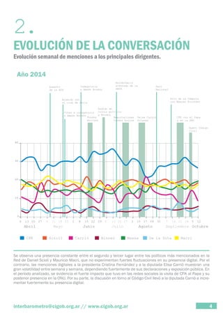 2. EVOLUCIÓN DE LA CONVERSACIÓN 
Evolución semanal de menciones a los principales dirigentes. 
Año 2014 
Se observa una presencia constante entre el segundo y tercer lugar entre los políticos más mencionados en la 
Red de Daniel Scioli y Mauricio Macri, que no experimentan fuertes fluctuaciones en su presencia digital. Por el 
contrario, las menciones digitales a la presidenta Cristina Fernández y a la diputada Elisa Carrió muestran una 
gran volatilidad entre semana y semana, dependiendo fuertemente de sus declaraciones y exposición pública. En 
el período analizado, se evidencia el fuerte impacto que tuvo en las redes sociales la visita de CFK al Papa y su 
posterior presencia en la ONU. Por su parte, la discusión en torno al Código Civil llevó a la diputada Carrió a incre-mentar 
fuertemente su presencia digital. 
interbarometro@cigob.org.ar // www.cigob.org.ar 4 
 