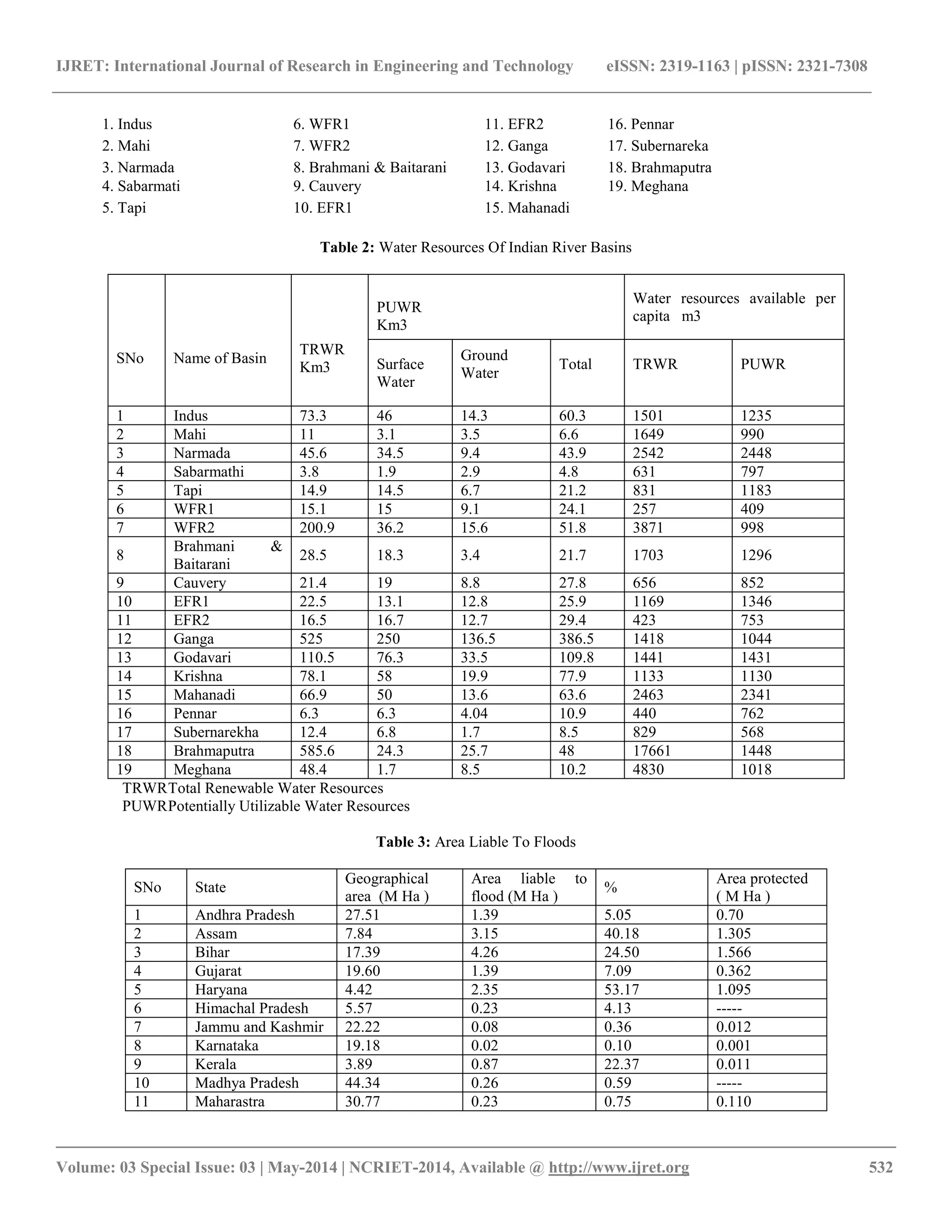 IJRET: International Journal of Research in Engineering and Technology eISSN: 2319-1163 | pISSN: 2321-7308 
__________________________________________________________________________________________ 
Volume: 03 Special Issue: 03 | May-2014 | NCRIET-2014, Available @ http://www.ijret.org 532 
1. Indus 
6. WFR1 
11. EFR2 
16. Pennar 
2. Mahi 
7. WFR2 
12. Ganga 
17. Subernareka 
3. Narmada 
8. Brahmani & Baitarani 
13. Godavari 
18. Brahmaputra 
4. Sabarmati 
9. Cauvery 
14. Krishna 
19. Meghana 
5. Tapi 
10. EFR1 
15. Mahanadi 
Table 2: Water Resources Of Indian River Basins 
SNo 
Name of Basin 
TRWR Km3 
PUWR Km3 
Water resources available per capita m3 
Surface Water 
Ground Water 
Total 
TRWR 
PUWR 
1 
Indus 
73.3 
46 
14.3 
60.3 
1501 
1235 
2 
Mahi 
11 
3.1 
3.5 
6.6 
1649 
990 
3 
Narmada 
45.6 
34.5 
9.4 
43.9 
2542 
2448 
4 
Sabarmathi 
3.8 
1.9 
2.9 
4.8 
631 
797 
5 
Tapi 
14.9 
14.5 
6.7 
21.2 
831 
1183 
6 
WFR1 
15.1 
15 
9.1 
24.1 
257 
409 
7 
WFR2 
200.9 
36.2 
15.6 
51.8 
3871 
998 
8 
Brahmani & Baitarani 
28.5 
18.3 
3.4 
21.7 
1703 
1296 
9 
Cauvery 
21.4 
19 
8.8 
27.8 
656 
852 
10 
EFR1 
22.5 
13.1 
12.8 
25.9 
1169 
1346 
11 
EFR2 
16.5 
16.7 
12.7 
29.4 
423 
753 
12 
Ganga 
525 
250 
136.5 
386.5 
1418 
1044 
13 
Godavari 
110.5 
76.3 
33.5 
109.8 
1441 
1431 
14 
Krishna 
78.1 
58 
19.9 
77.9 
1133 
1130 
15 
Mahanadi 
66.9 
50 
13.6 
63.6 
2463 
2341 
16 
Pennar 
6.3 
6.3 
4.04 
10.9 
440 
762 
17 
Subernarekha 
12.4 
6.8 
1.7 
8.5 
829 
568 
18 
Brahmaputra 
585.6 
24.3 
25.7 
48 
17661 
1448 
19 
Meghana 
48.4 
1.7 
8.5 
10.2 
4830 
1018 
TRWR Total Renewable Water Resources PUWR Potentially Utilizable Water Resources Table 3: Area Liable To Floods 
SNo 
State 
Geographical area (M Ha ) 
Area liable to flood (M Ha ) 
% 
Area protected ( M Ha ) 
1 
Andhra Pradesh 
27.51 
1.39 
5.05 
0.70 
2 
Assam 
7.84 
3.15 
40.18 
1.305 
3 
Bihar 
17.39 
4.26 
24.50 
1.566 
4 
Gujarat 
19.60 
1.39 
7.09 
0.362 
5 
Haryana 
4.42 
2.35 
53.17 
1.095 
6 
Himachal Pradesh 
5.57 
0.23 
4.13 
----- 
7 
Jammu and Kashmir 
22.22 
0.08 
0.36 
0.012 
8 
Karnataka 
19.18 
0.02 
0.10 
0.001 
9 
Kerala 
3.89 
0.87 
22.37 
0.011 
10 
Madhya Pradesh 
44.34 
0.26 
0.59 
----- 
11 
Maharastra 
30.77 
0.23 
0.75 
0.110  