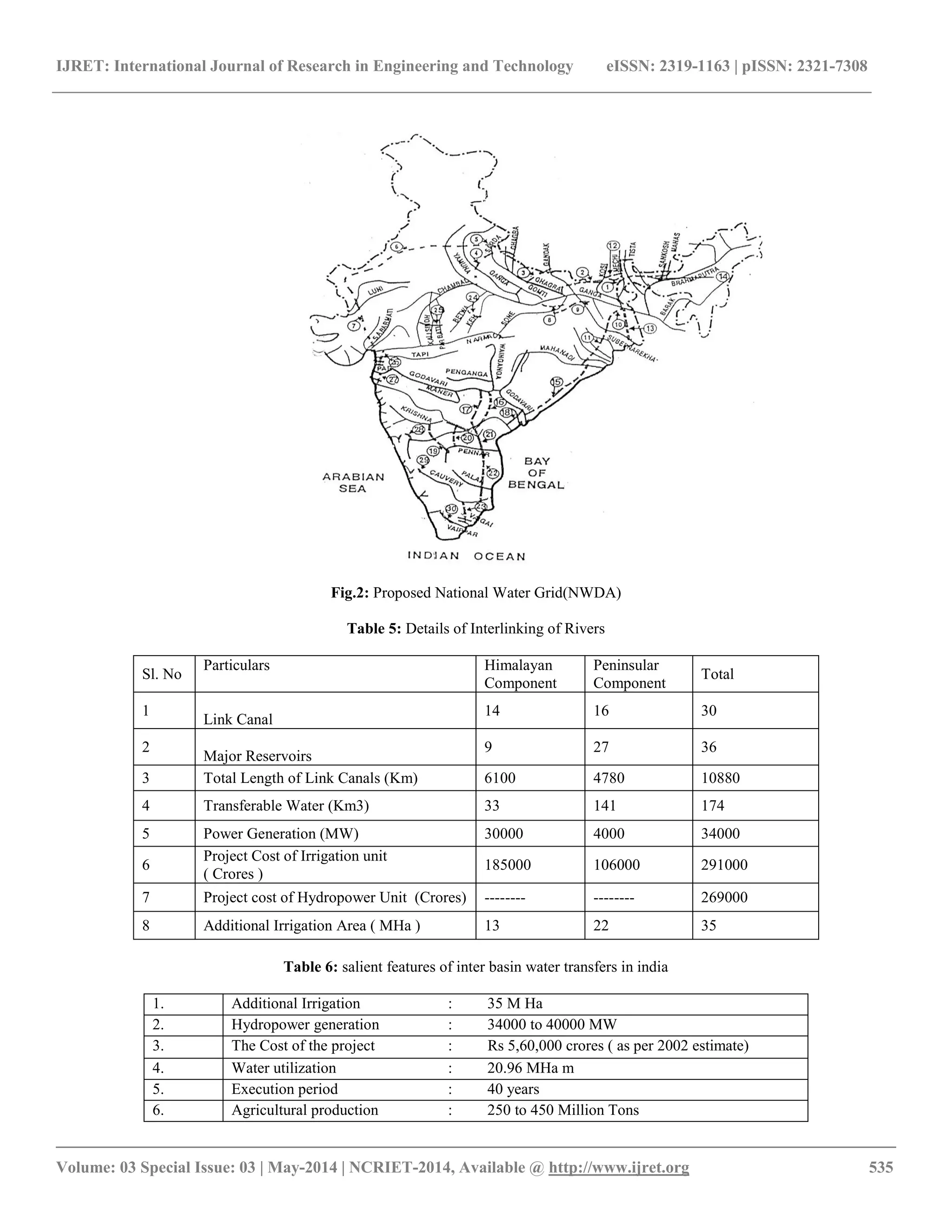IJRET: International Journal of Research in Engineering and Technology eISSN: 2319-1163 | pISSN: 2321-7308 
__________________________________________________________________________________________ 
Volume: 03 Special Issue: 03 | May-2014 | NCRIET-2014, Available @ http://www.ijret.org 535 
Fig.2: Proposed National Water Grid(NWDA) Table 5: Details of Interlinking of Rivers 
Sl. No 
Particulars 
Himalayan Component 
Peninsular Component 
Total 
1 
Link Canal 
14 
16 
30 
2 
Major Reservoirs 
9 
27 
36 
3 
Total Length of Link Canals (Km) 
6100 
4780 
10880 
4 
Transferable Water (Km3) 
33 
141 
174 
5 
Power Generation (MW) 
30000 
4000 
34000 
6 
Project Cost of Irrigation unit ( Crores ) 
185000 
106000 
291000 
7 
Project cost of Hydropower Unit (Crores) 
-------- 
-------- 
269000 
8 
Additional Irrigation Area ( MHa ) 
13 
22 
35 
Table 6: salient features of inter basin water transfers in india 
1. 
Additional Irrigation 
: 35 M Ha 
2. 
Hydropower generation 
: 34000 to 40000 MW 
3. 
The Cost of the project 
: Rs 5,60,000 crores ( as per 2002 estimate) 
4. 
Water utilization 
: 20.96 MHa m 
5. 
Execution period 
: 40 years 
6. 
Agricultural production 
: 250 to 450 Million Tons  