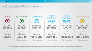 18
Qualiﬁcação | Bônus Liderança
Esmeralda
100.000
pontos
Embaixador
50.000.000
pontos
Rubi
20.000
pontos
Diamante
500.000
pontos
Duplo
Diamante
2.500.000
pontos
Triplo
Diamante
7.500.000
pontos
Ganha
3 diretos ativos 6 diretos ativos 9 diretos ativos 12 diretos ativos 15 diretos ativos
U$2.000
Ganha
U$500.000
Ganha
U$500
Ganha
U$10.000 U$30.000
Ganha Ganha
U$80.000
Bônus Liderança será pago 90 dias após Qualiﬁcação mediante cumprimento da regra que exige diretos ativos por 3 meses consecutivos.
 